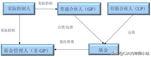 gp基金管理人,gp和基金管理人的关联关系