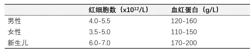 血常规应该怎么读,血常规报告怎么读