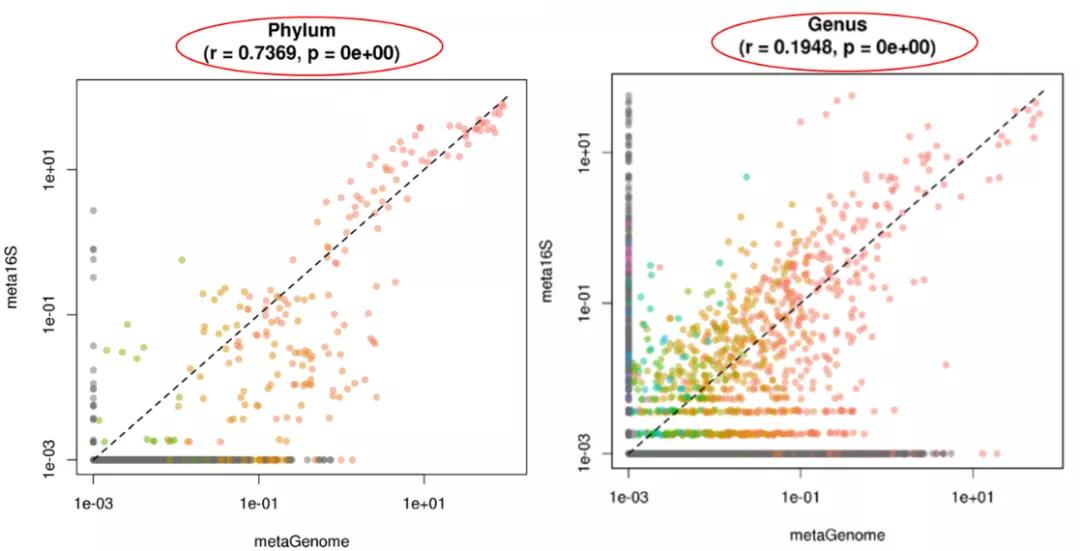 宏基因组学和16s,宏基因组与16s数据分析一样吗