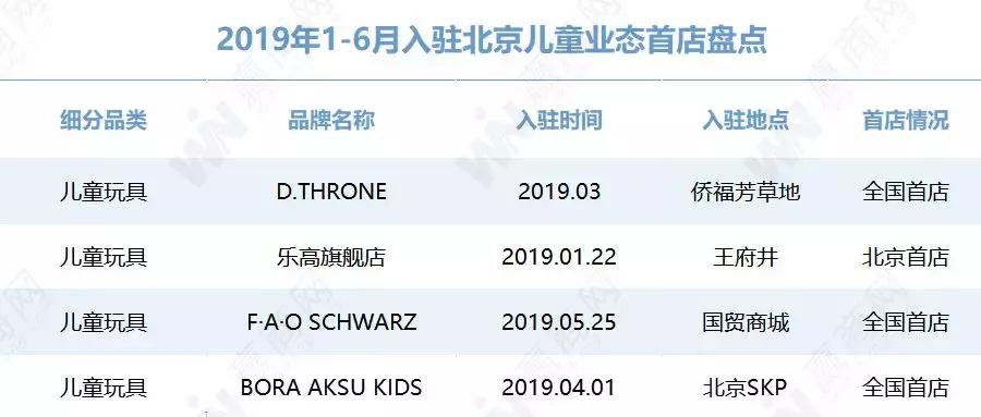 2019上半年北京首店大数据报告：这些Mall瓜分了49家首店