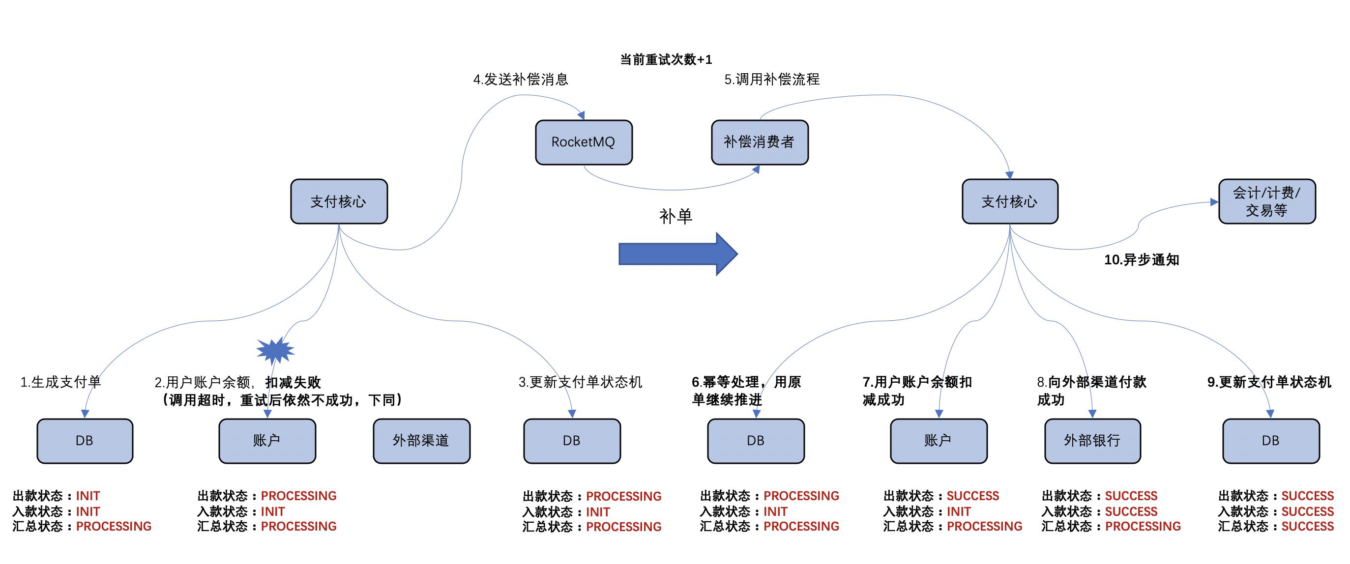 基于有限状态机与消息队列的三方支付系统补单实践