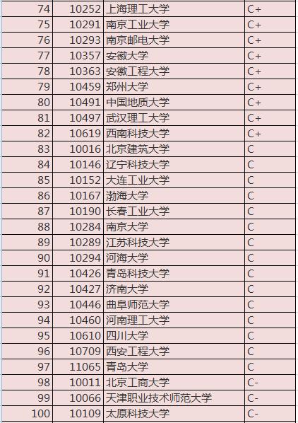 国内最好控制工程专业大学排名,控制科学与工程专业的就业机会