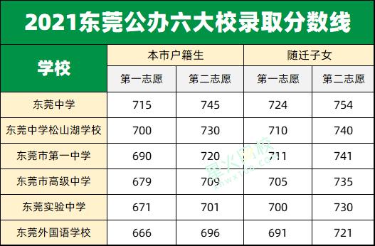 2022年东莞普高名额分配具体人数,东莞民办高中梯度榜