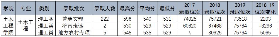山东建筑大学重点学科,山东建筑大学土木工程最新排名