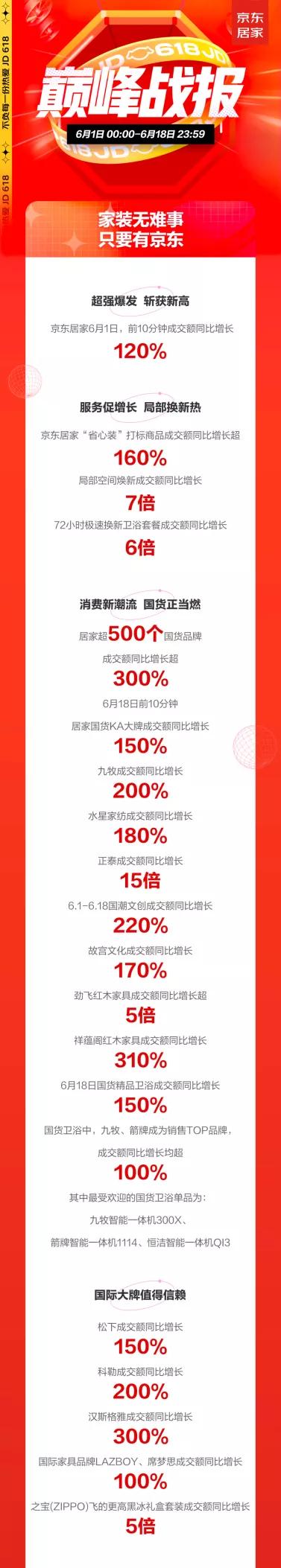 「618专题报道」电商对建材家居行业的渗透加剧