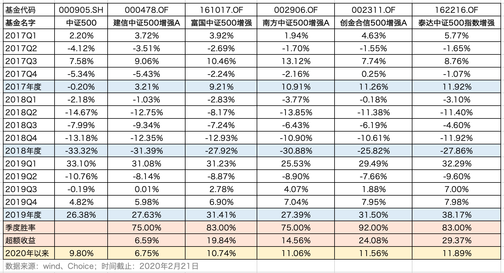 富国中证500指数增强基金,中证500指数基金哪只值得长期持有