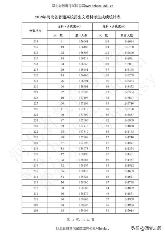 河北高考分数线2019年一分一段表,2021河北高考分数线一分一段表