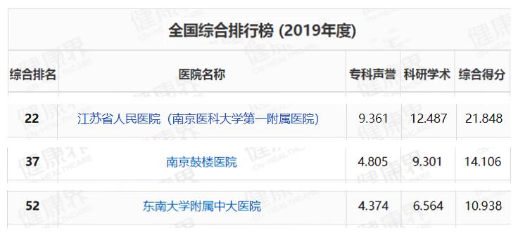 鼓楼医院在中国排名,鼓楼医院在全国排名多少