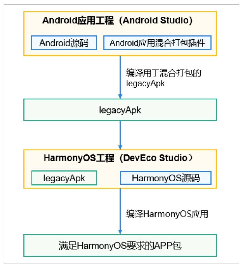 优酷鸿蒙开发实践｜优酷Android与HarmonyOSHap混合打包