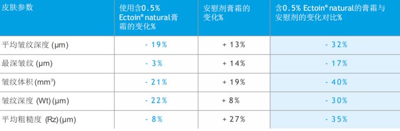 成分*党**特辑：既能修复肌肤还能抗衰抗皱的天然护肤因子—依克多因