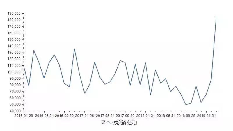 又买股！又买房！谁说去年经济不好？