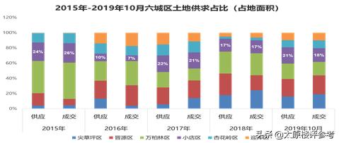 太原楼市价格洼地,太原龙城大街东延最新房价