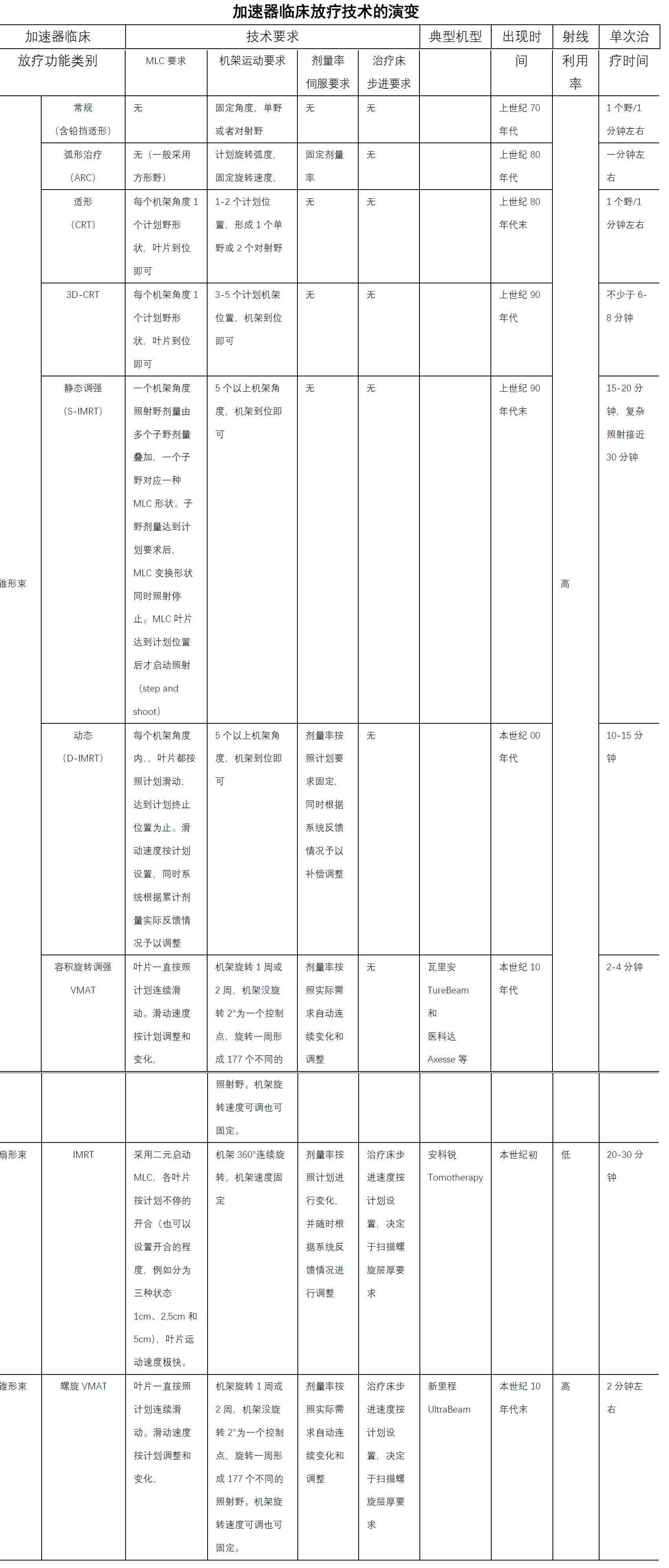 医用加速器研发岗位有前途吗,医用加速器有几种