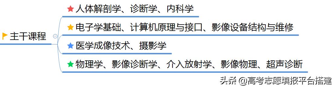 医学影像学怎么样,医学影像学专业怎么样