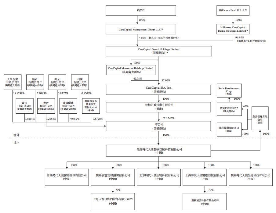 千亿牙科赛道、高瓴控股！这只隐形矫治龙头怎么样？