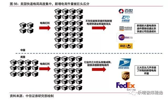 中美快递行业对比,中美物流与供应链分析
