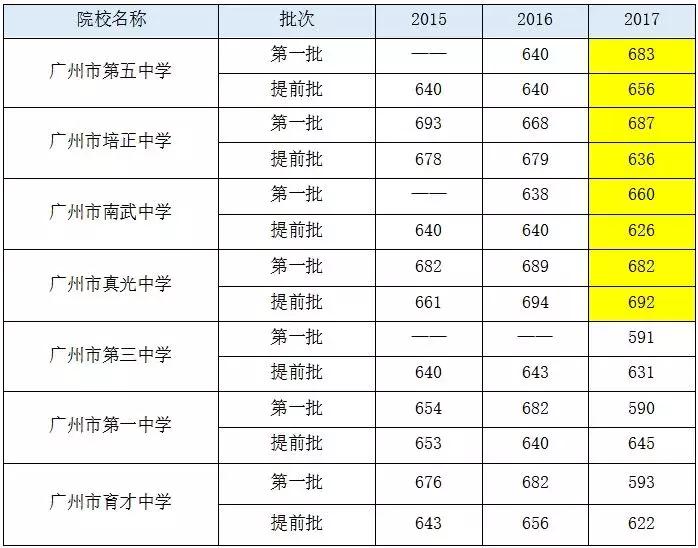 广州市白云区2022小升初该怎么升,广州市小升初重点学校密考内容