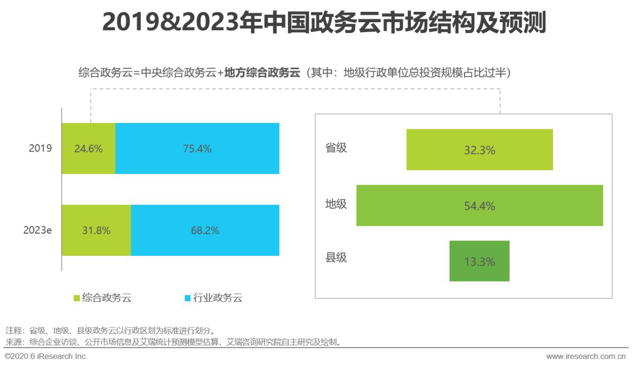 2020年中国政务云行业研究报告