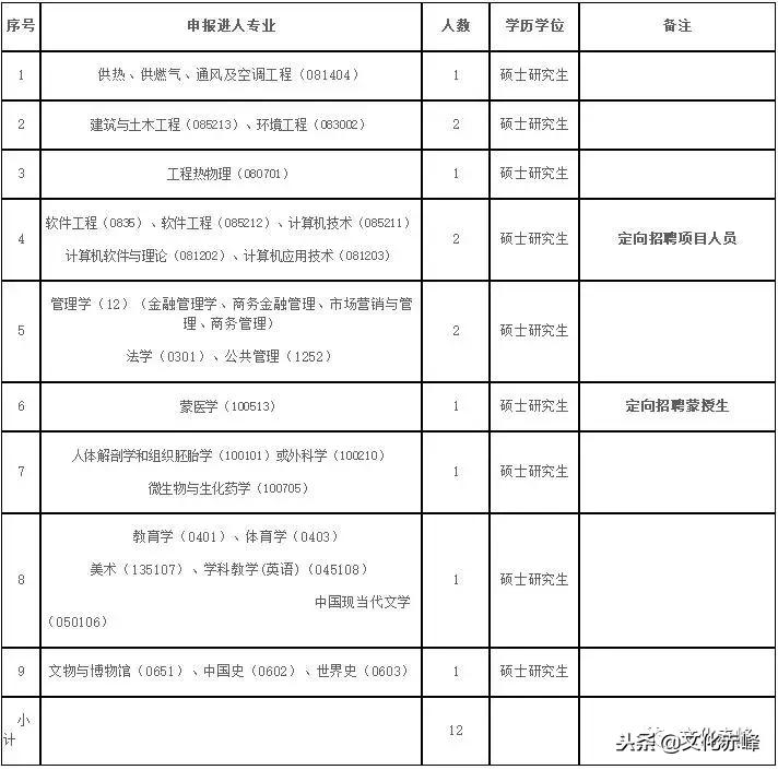 赤峰学院招聘最新消息,赤峰市2020年事业编制招录