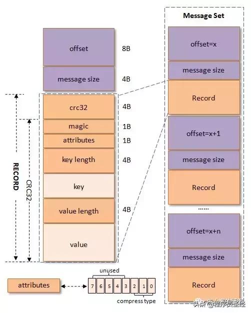 kafka消息的存储机制,kafka消息格式