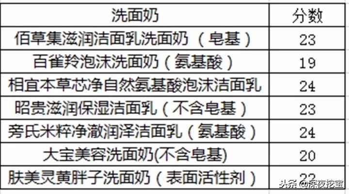 测评洗面奶到底哪一款最好,真正好用的洗面奶真实测评