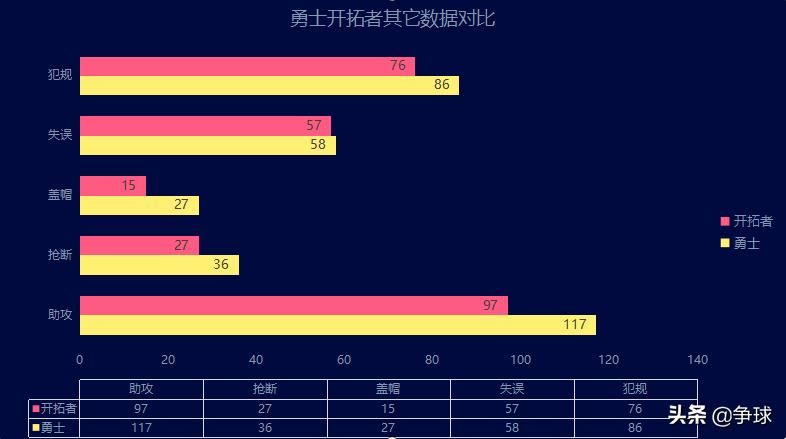 19年西决勇士vs开拓者利拉德,19年西决勇士vs开拓者杜兰特数据