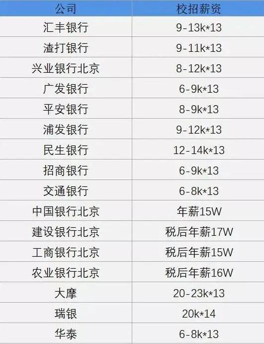 各行各业真实工资采访,揭秘应届生薪资和岗位