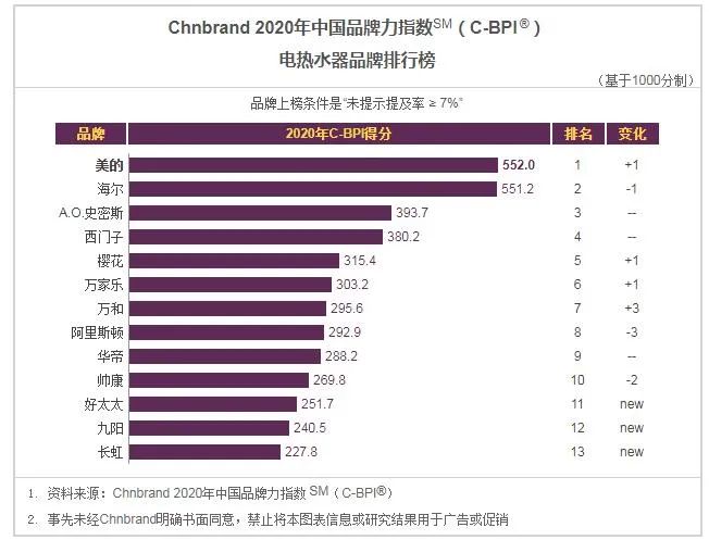 2020年C-BPI油烟机、燃气灶、热水器、净水器等8大品类品牌榜公布