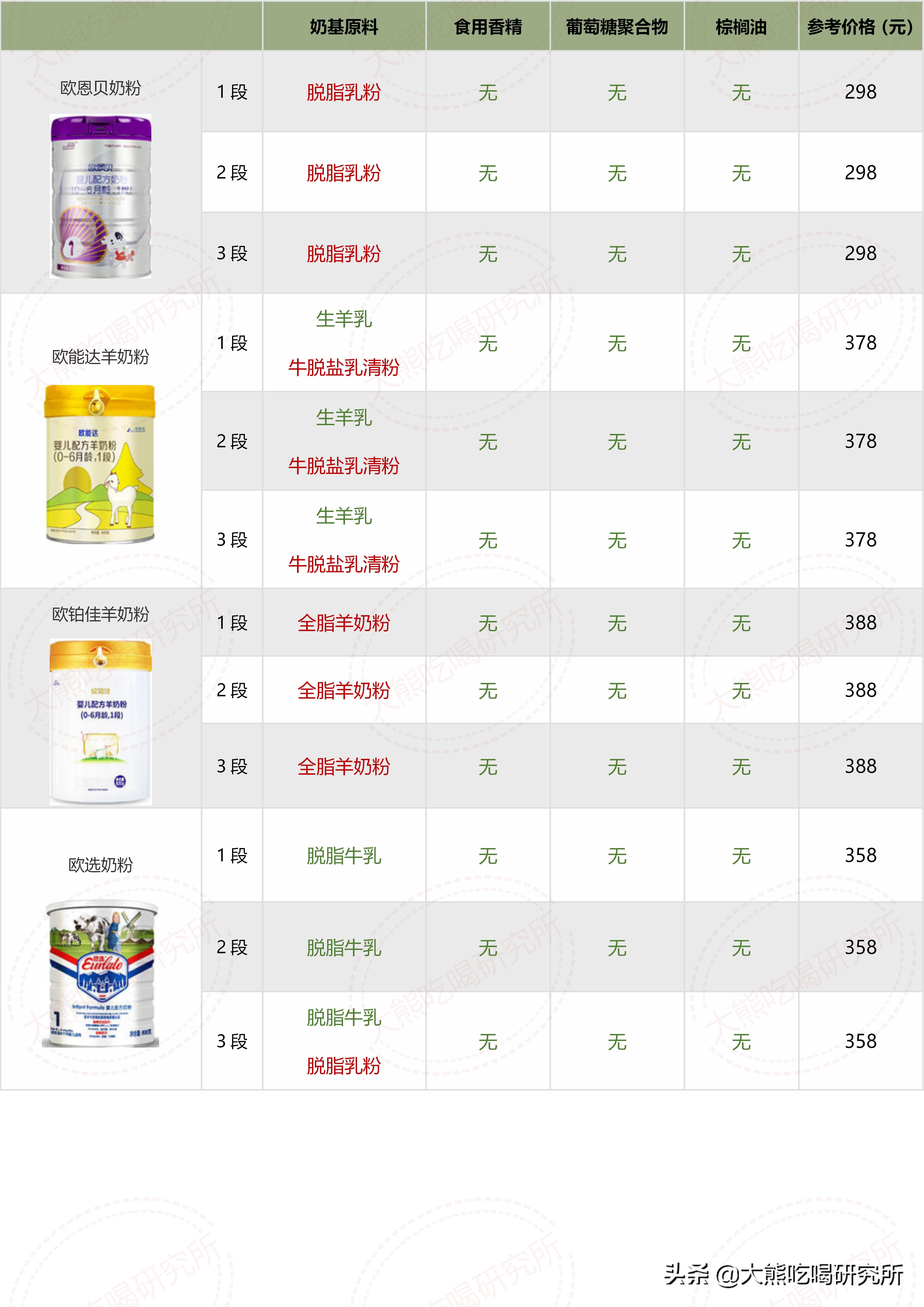 各种牌子奶粉配方表解析 (奶粉十四种可选择成分)