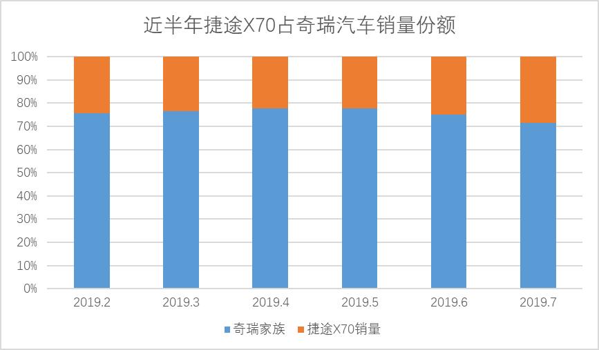 销量王上市一年就换代,AT换成双离合!网友:奇瑞终于会玩把戏了
