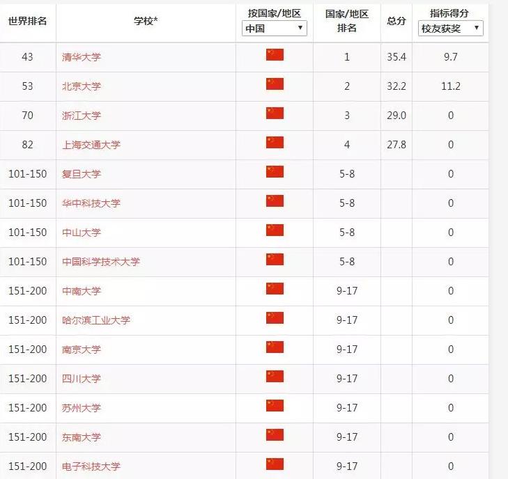 位于合肥的中科大在中国内地大学中究竟能排在第几名？