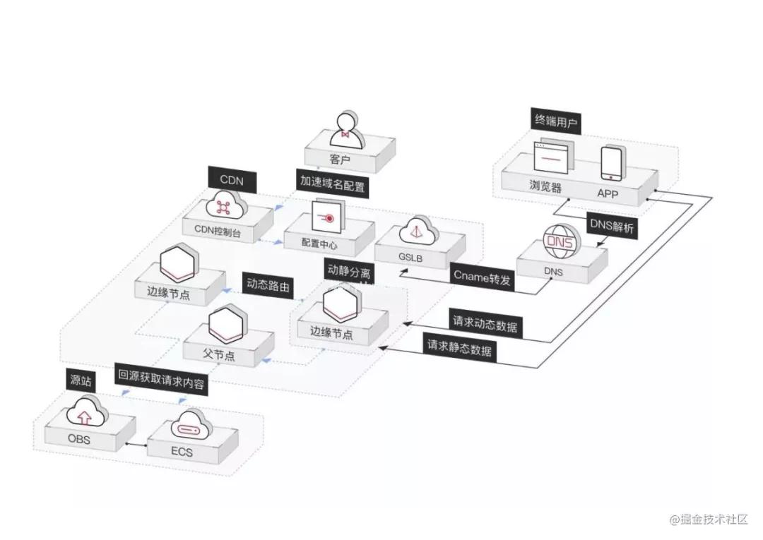 cdn原理解析,cdn技术原理