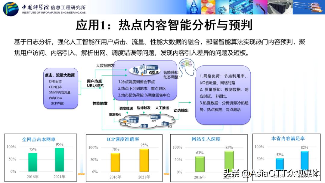 「中科院信息工程研究所」韩言妮：AI赋能内容网络的实践与思考
