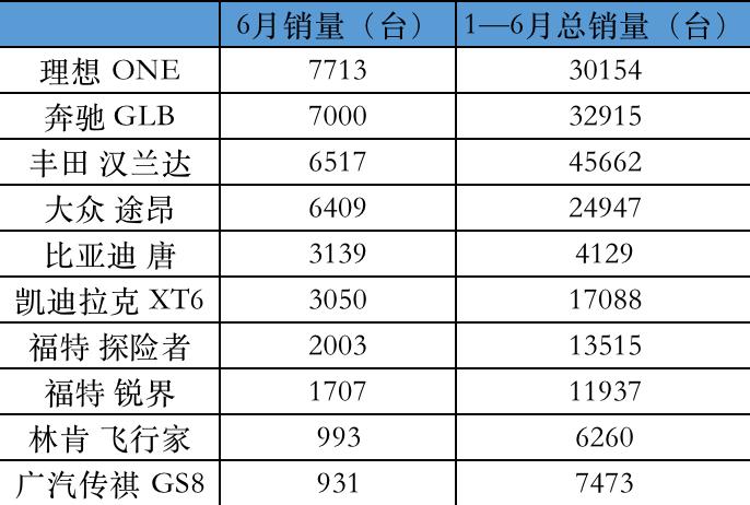 为什么福特锐界卖不过汉兰达,福特锐界吊打汉兰达