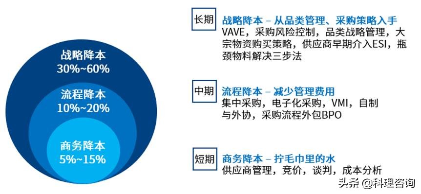 精益降本之DFMA与采购降本