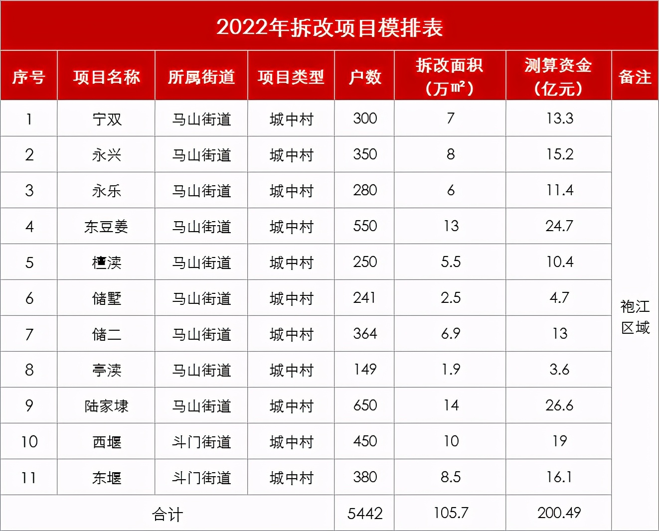 袍江最新规划拆迁名单,绍兴镜湖即将拆迁的地方