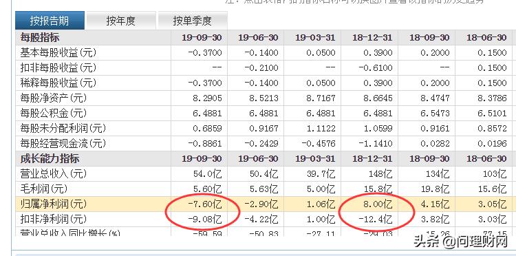 “山寨王”又亏损7.6亿!3年市值蒸发300亿元头悬63亿元巨额商誉