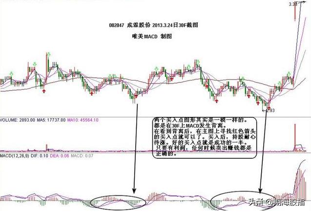 怎样看cci指标图解,cci指标详解买入绝技准确率极高