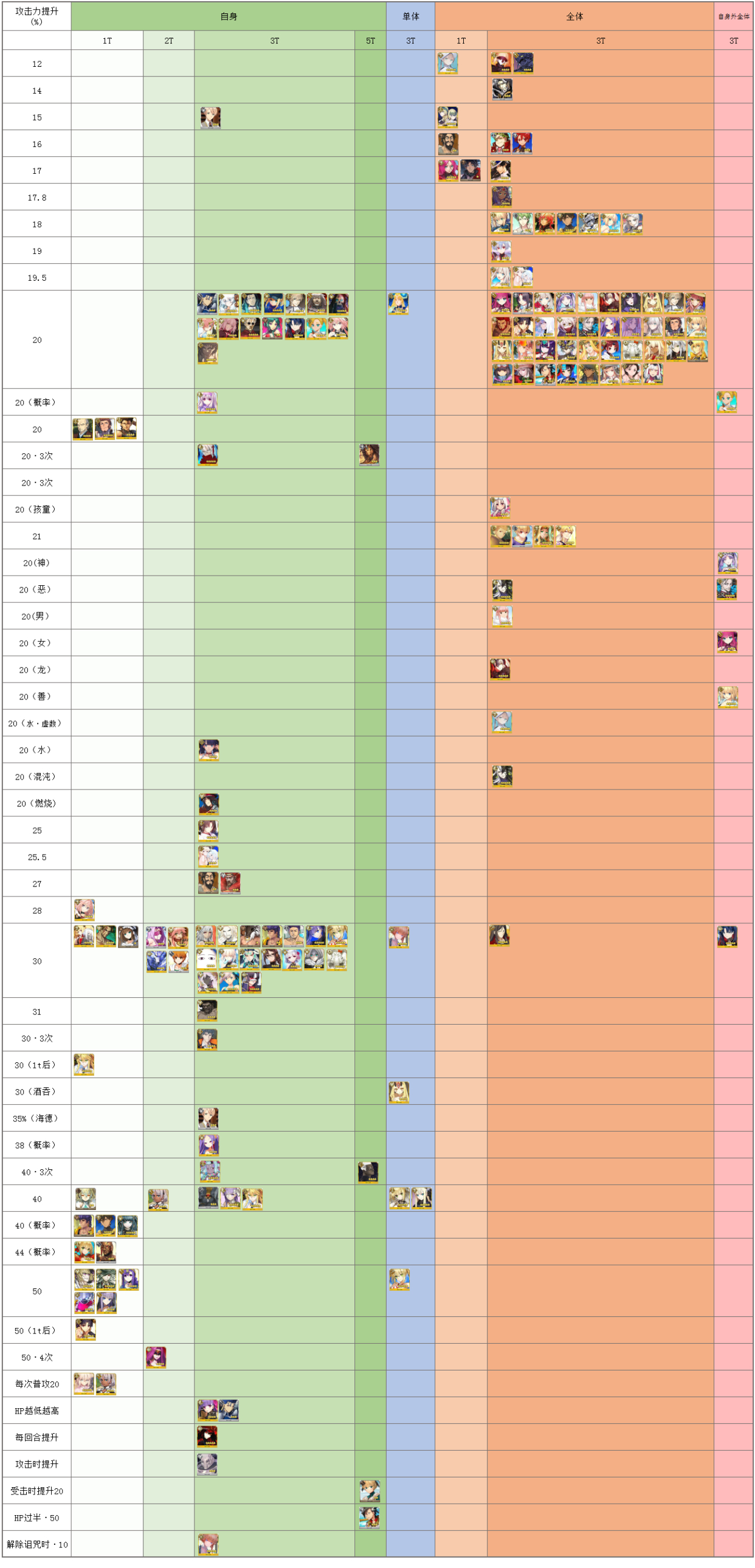 fgo各种类型buff上限,fgo超巨大特攻