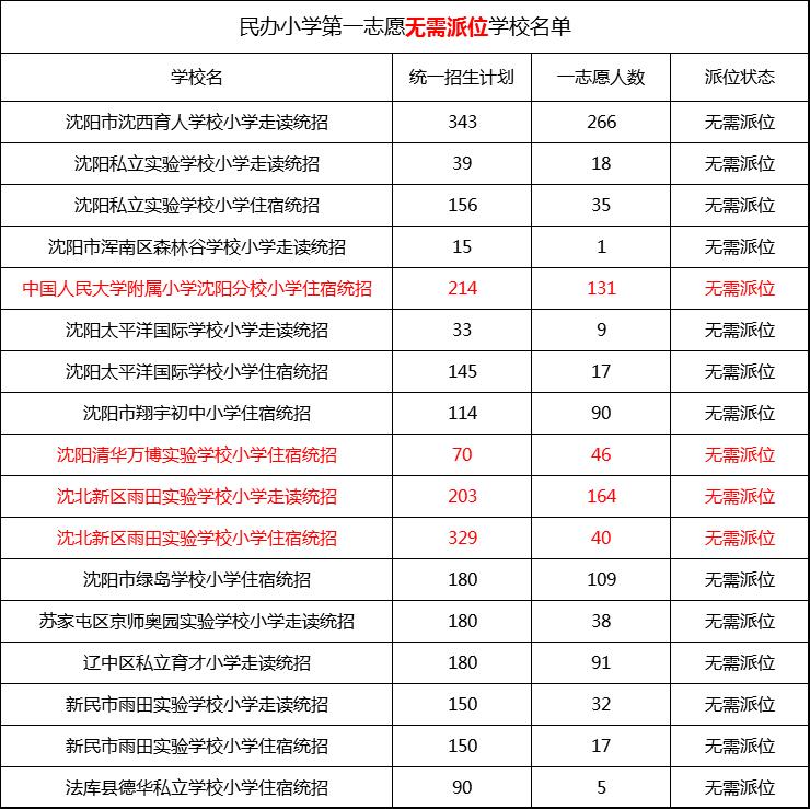 「爆冷」私立中小学派位报名人数出炉，育外、雨田遭“冷遇”