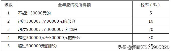 大全！现行税种介绍及税率汇总