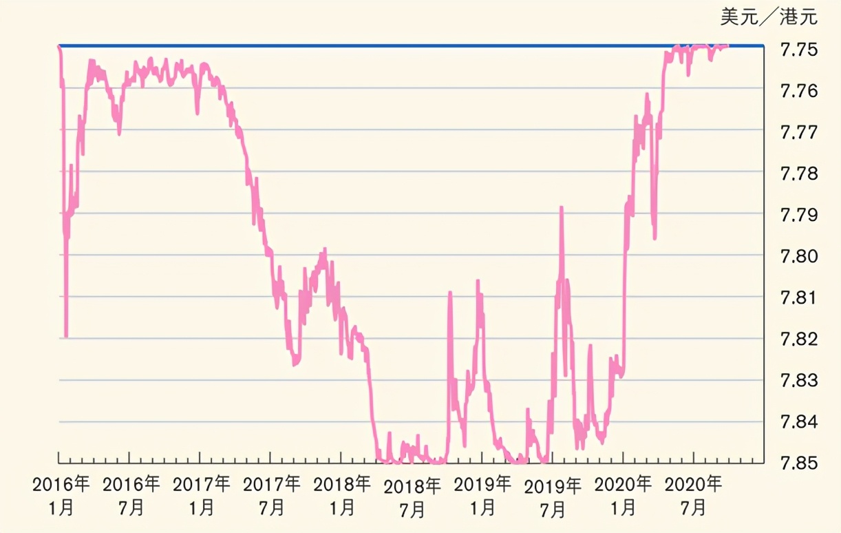 持续逾半年！港元汇率走强见证投资者对香港信心