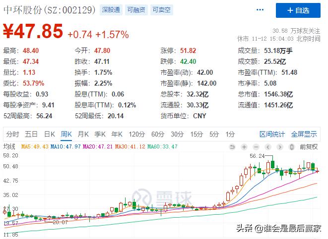 中环股份：短短三个月股价近乎翻倍，到底是什么原因影响了它？
