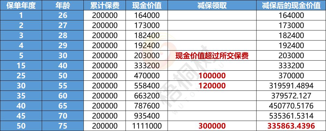 收益高达3.5%的新选择，梧桐树利久久增额终身寿受市场热捧