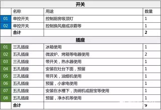 全屋开关插座数量布局超详细,最全的开关插座布局装修前能用到