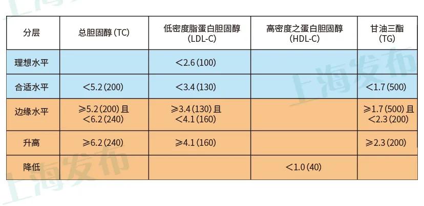 怎么看懂胆固醇体检报告,体检胆固醇高是因为高血脂么