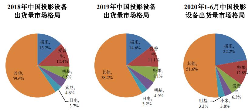 极米科技业绩增长但收益质量下挫,投影一哥极米上市了吗