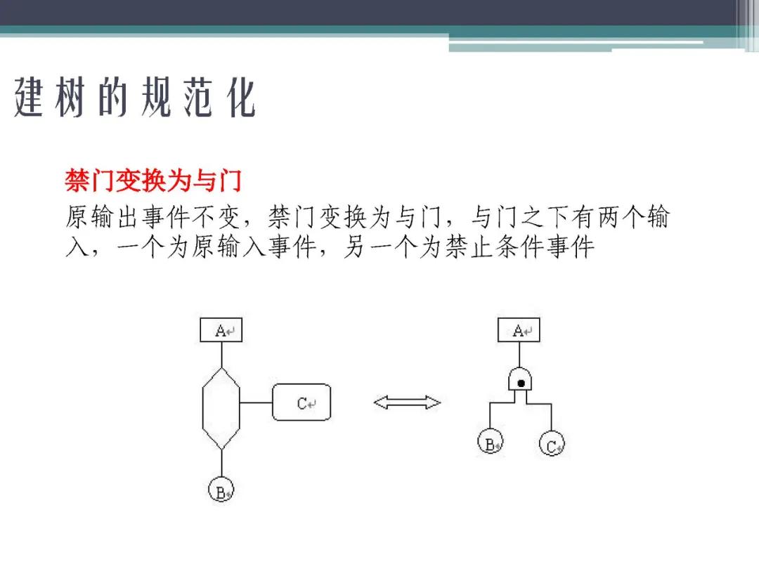「标杆学习」故障树分析法,FTA