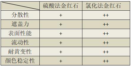 薛峰：钛*粉白**对粉末涂料耐候性能的影响-蓝晟粉末涂料新材料文献