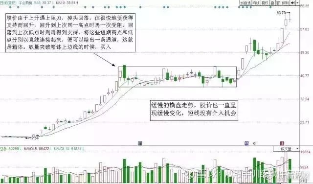 为什么要等到突破才买入股票,为什么要等到突破后才买股票